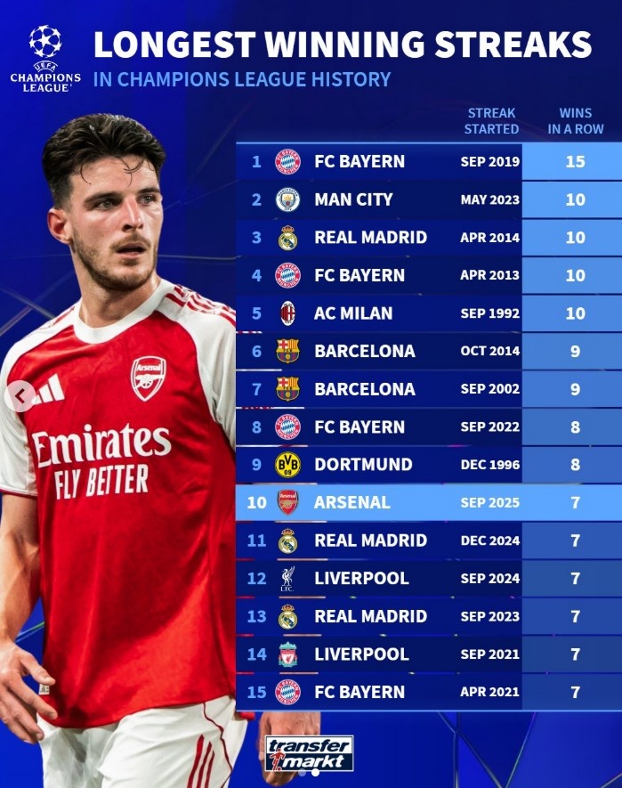 世界杯直播-欧冠历史连胜纪录榜：拜仁15连胜高居榜首，阿森纳7连胜跻身前十